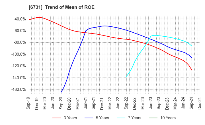 6731 PIXELA CORPORATION: Trend of Mean of ROE