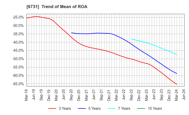 6731 PIXELA CORPORATION: Trend of Mean of ROA