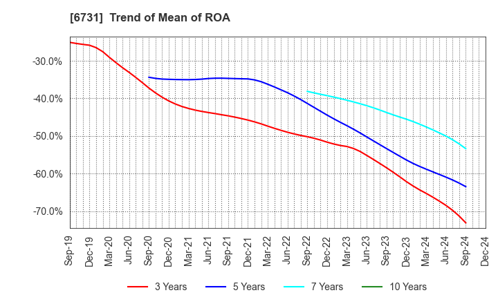 6731 PIXELA CORPORATION: Trend of Mean of ROA