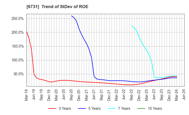 6731 PIXELA CORPORATION: Trend of StDev of ROE