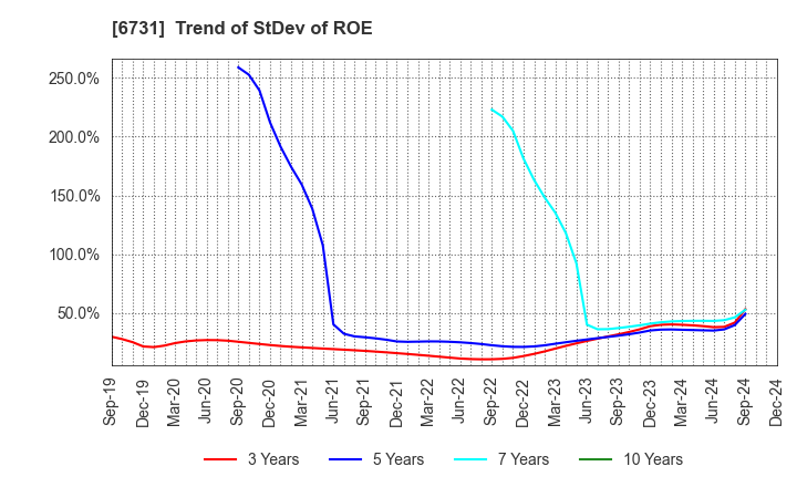 6731 PIXELA CORPORATION: Trend of StDev of ROE