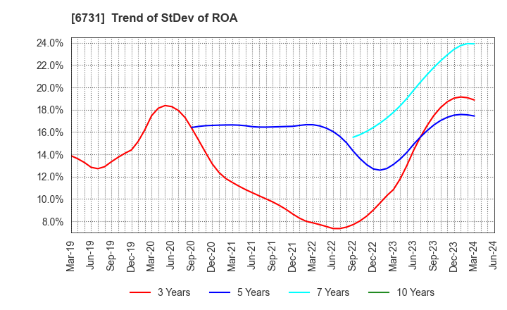 6731 PIXELA CORPORATION: Trend of StDev of ROA