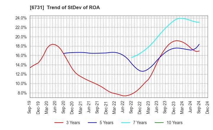 6731 PIXELA CORPORATION: Trend of StDev of ROA