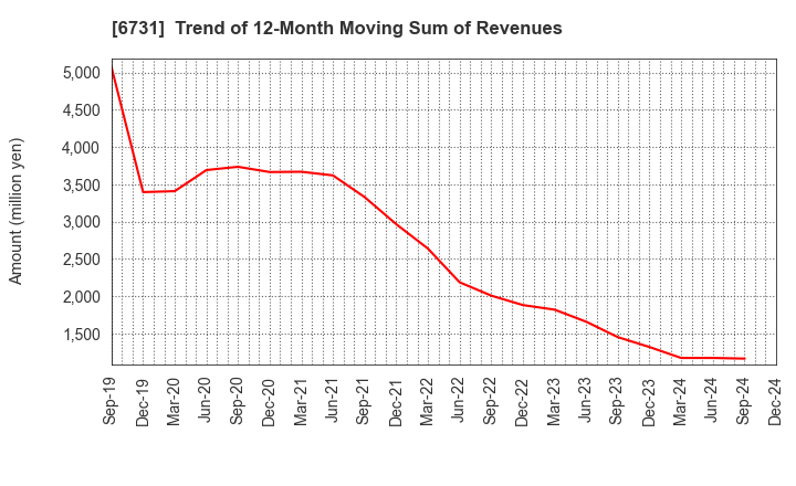 6731 PIXELA CORPORATION: Trend of 12-Month Moving Sum of Revenues