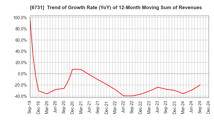 6731 PIXELA CORPORATION: Trend of Growth Rate (YoY) of 12-Month Moving Sum of Revenues