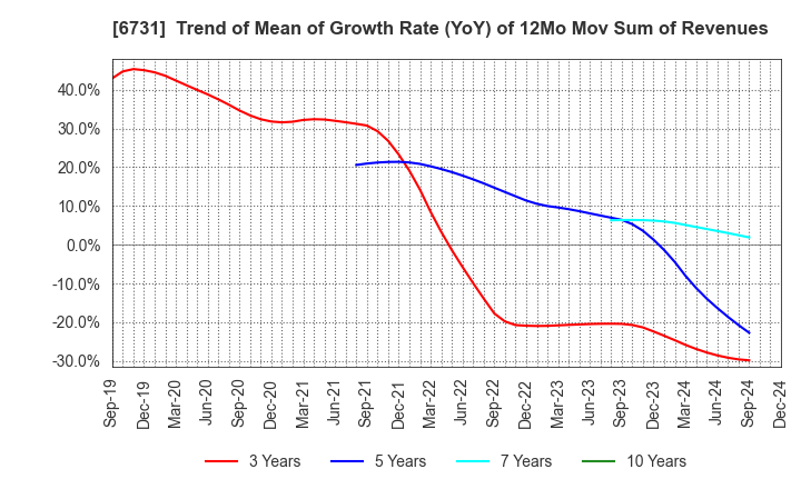 6731 PIXELA CORPORATION: Trend of Mean of Growth Rate (YoY) of 12Mo Mov Sum of Revenues