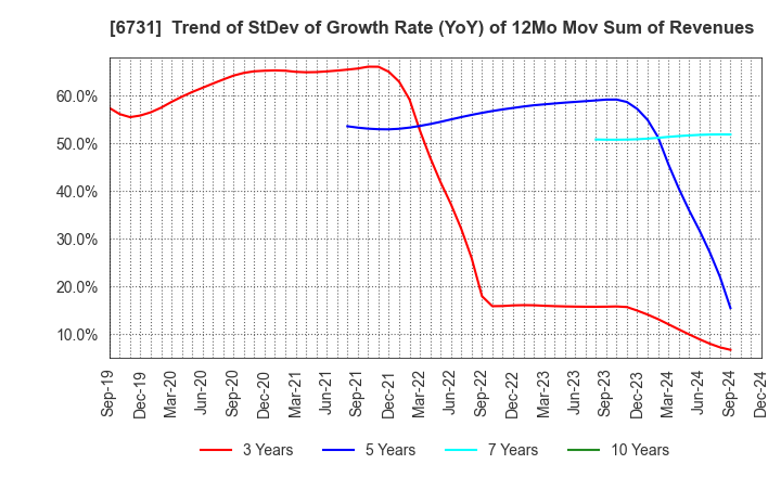 6731 PIXELA CORPORATION: Trend of StDev of Growth Rate (YoY) of 12Mo Mov Sum of Revenues