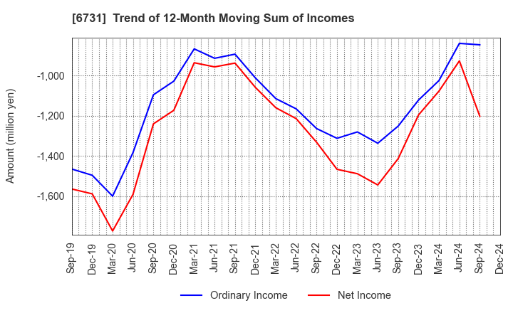 6731 PIXELA CORPORATION: Trend of 12-Month Moving Sum of Incomes