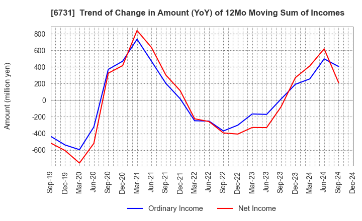 6731 PIXELA CORPORATION: Trend of Change in Amount (YoY) of 12Mo Moving Sum of Incomes