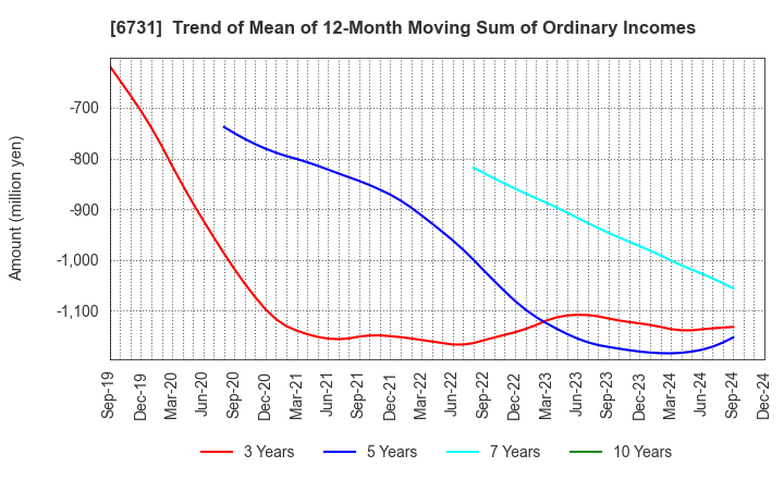 6731 PIXELA CORPORATION: Trend of Mean of 12-Month Moving Sum of Ordinary Incomes