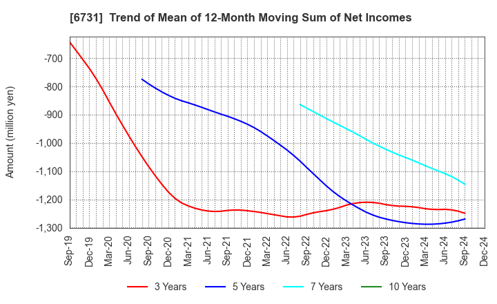 6731 PIXELA CORPORATION: Trend of Mean of 12-Month Moving Sum of Net Incomes