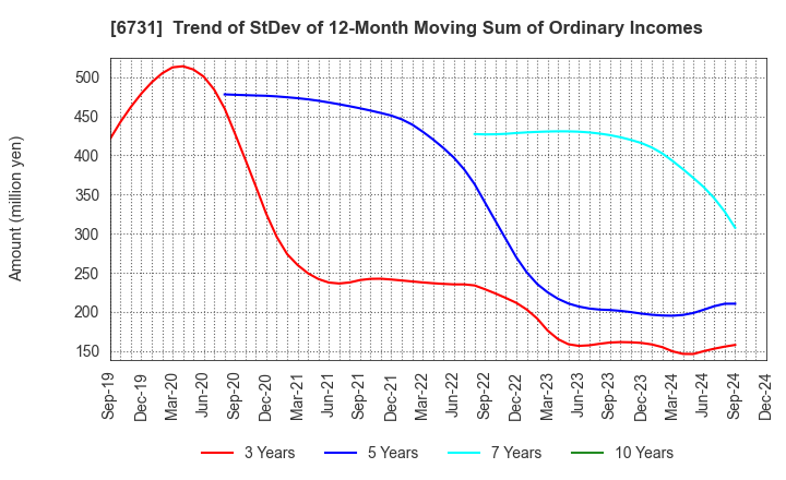 6731 PIXELA CORPORATION: Trend of StDev of 12-Month Moving Sum of Ordinary Incomes