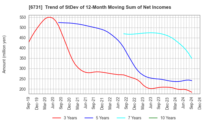 6731 PIXELA CORPORATION: Trend of StDev of 12-Month Moving Sum of Net Incomes