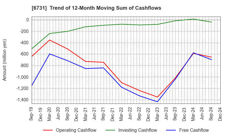 6731 PIXELA CORPORATION: Trend of 12-Month Moving Sum of Cashflows