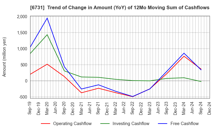 6731 PIXELA CORPORATION: Trend of Change in Amount (YoY) of 12Mo Moving Sum of Cashflows