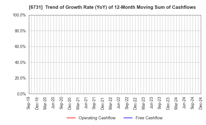 6731 PIXELA CORPORATION: Trend of Growth Rate (YoY) of 12-Month Moving Sum of Cashflows