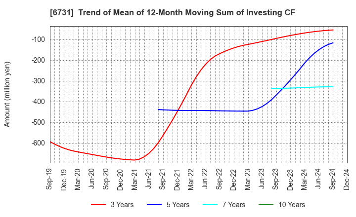 6731 PIXELA CORPORATION: Trend of Mean of 12-Month Moving Sum of Investing CF