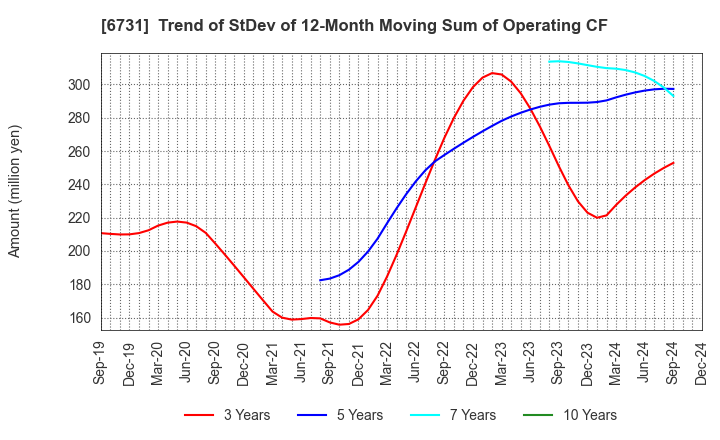 6731 PIXELA CORPORATION: Trend of StDev of 12-Month Moving Sum of Operating CF