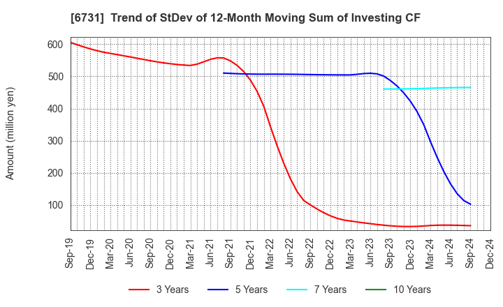 6731 PIXELA CORPORATION: Trend of StDev of 12-Month Moving Sum of Investing CF