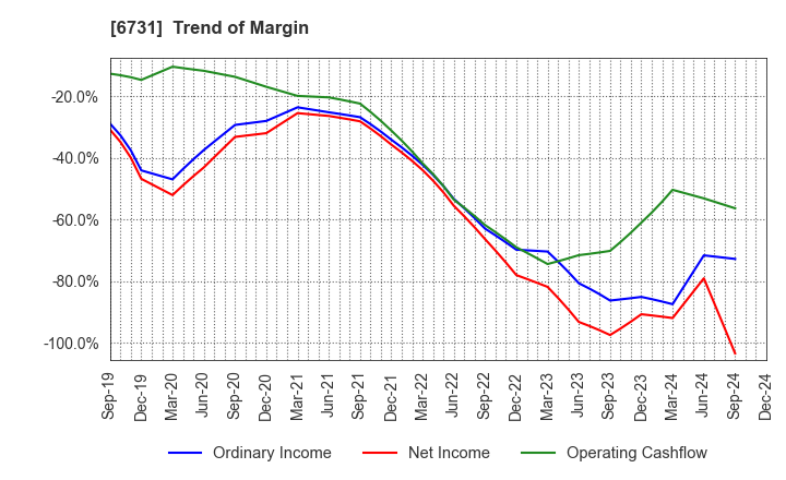 6731 PIXELA CORPORATION: Trend of Margin