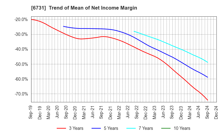 6731 PIXELA CORPORATION: Trend of Mean of Net Income Margin