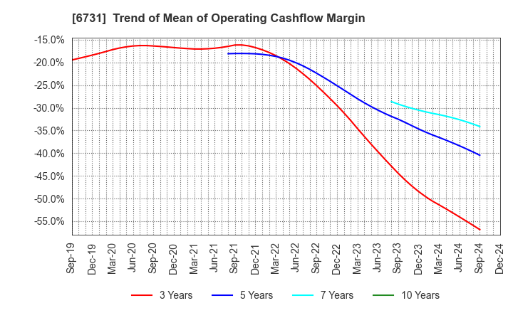 6731 PIXELA CORPORATION: Trend of Mean of Operating Cashflow Margin