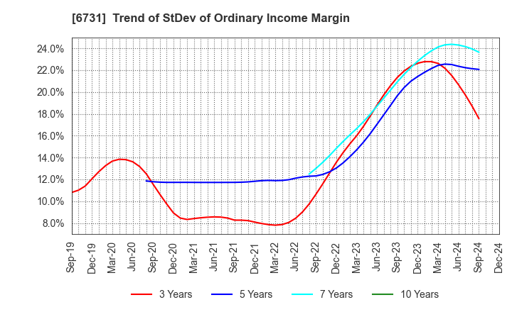 6731 PIXELA CORPORATION: Trend of StDev of Ordinary Income Margin