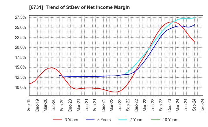 6731 PIXELA CORPORATION: Trend of StDev of Net Income Margin