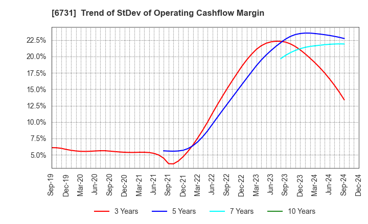 6731 PIXELA CORPORATION: Trend of StDev of Operating Cashflow Margin