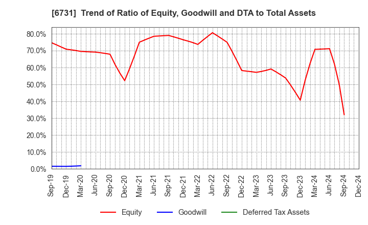 6731 PIXELA CORPORATION: Trend of Ratio of Equity, Goodwill and DTA to Total Assets