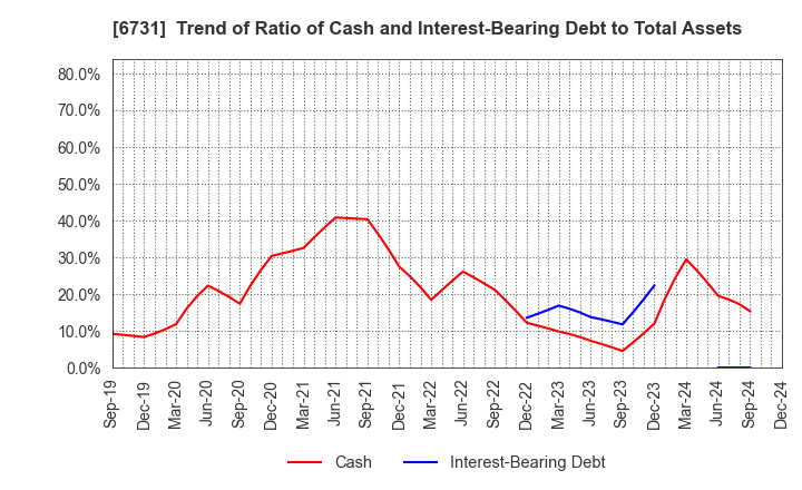 6731 PIXELA CORPORATION: Trend of Ratio of Cash and Interest-Bearing Debt to Total Assets