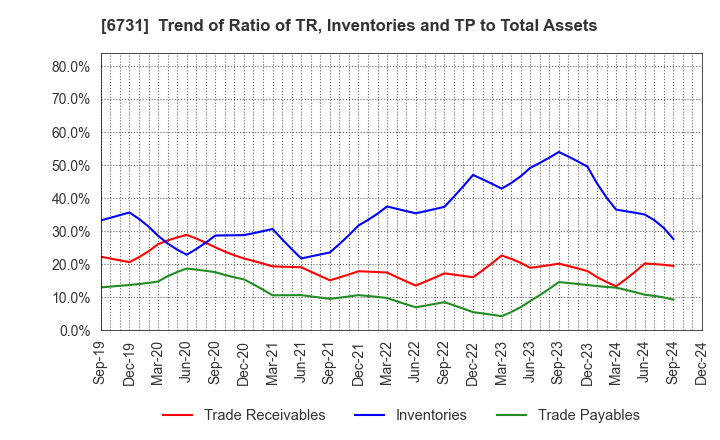 6731 PIXELA CORPORATION: Trend of Ratio of TR, Inventories and TP to Total Assets