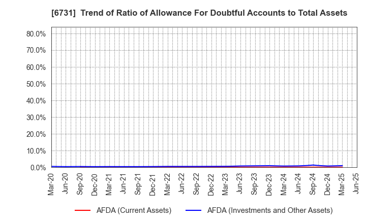 6731 PIXELA CORPORATION: Trend of Ratio of Allowance For Doubtful Accounts to Total Assets