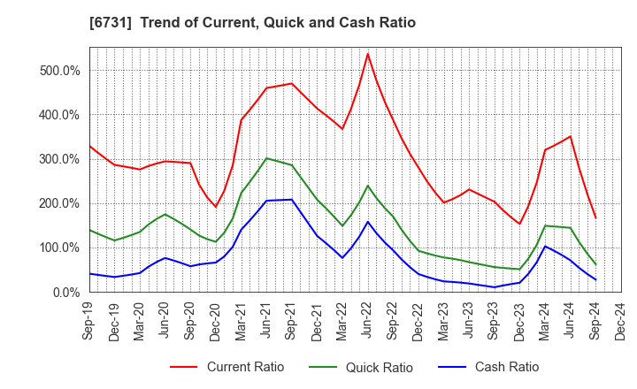 6731 PIXELA CORPORATION: Trend of Current, Quick and Cash Ratio