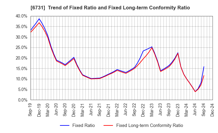 6731 PIXELA CORPORATION: Trend of Fixed Ratio and Fixed Long-term Conformity Ratio