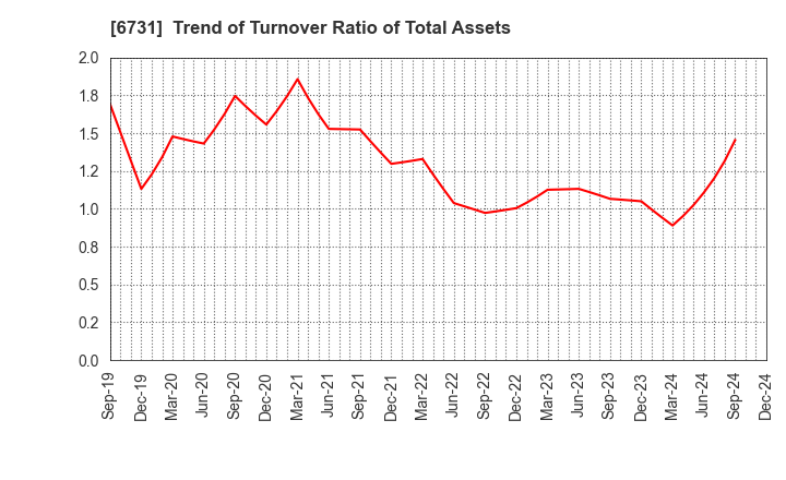 6731 PIXELA CORPORATION: Trend of Turnover Ratio of Total Assets