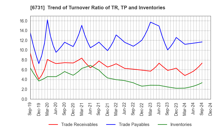 6731 PIXELA CORPORATION: Trend of Turnover Ratio of TR, TP and Inventories