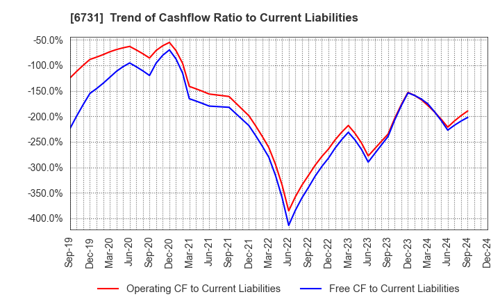 6731 PIXELA CORPORATION: Trend of Cashflow Ratio to Current Liabilities