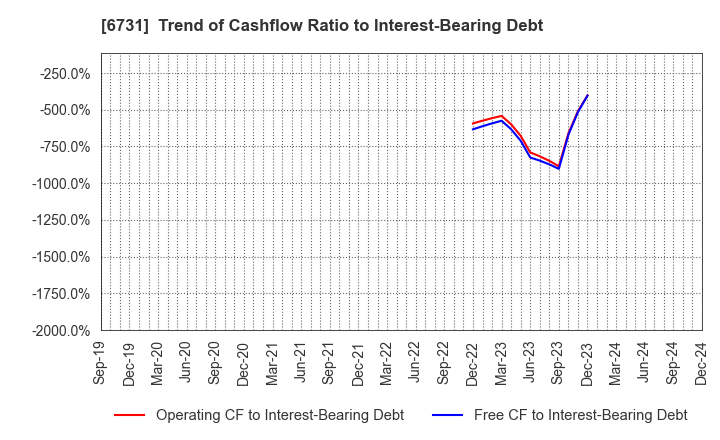 6731 PIXELA CORPORATION: Trend of Cashflow Ratio to Interest-Bearing Debt