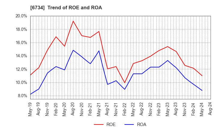 6734 Newtech Co.,Ltd.: Trend of ROE and ROA