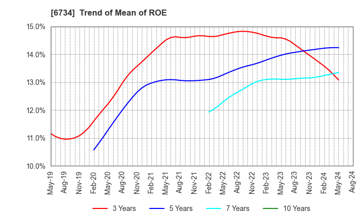 6734 Newtech Co.,Ltd.: Trend of Mean of ROE