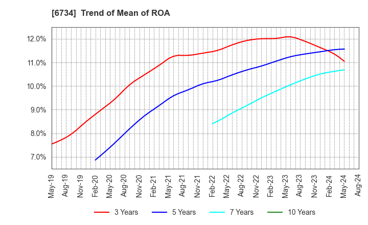 6734 Newtech Co.,Ltd.: Trend of Mean of ROA