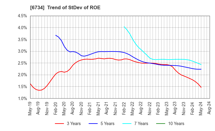 6734 Newtech Co.,Ltd.: Trend of StDev of ROE