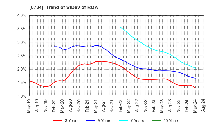 6734 Newtech Co.,Ltd.: Trend of StDev of ROA