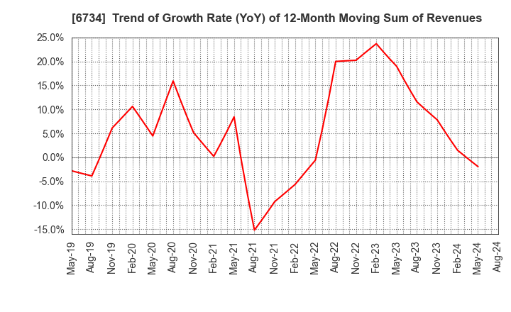 6734 Newtech Co.,Ltd.: Trend of Growth Rate (YoY) of 12-Month Moving Sum of Revenues