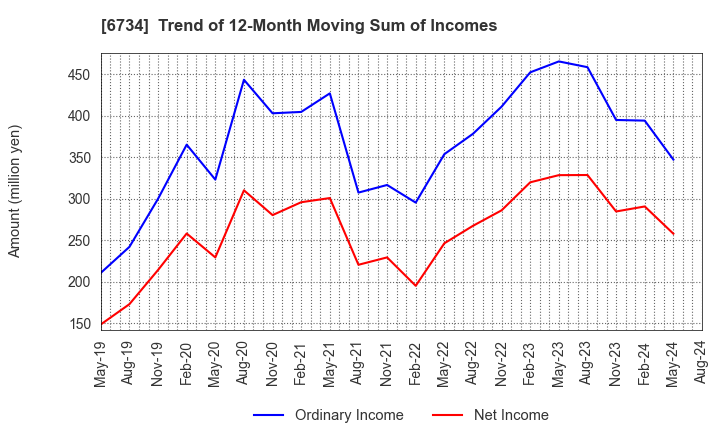 6734 Newtech Co.,Ltd.: Trend of 12-Month Moving Sum of Incomes