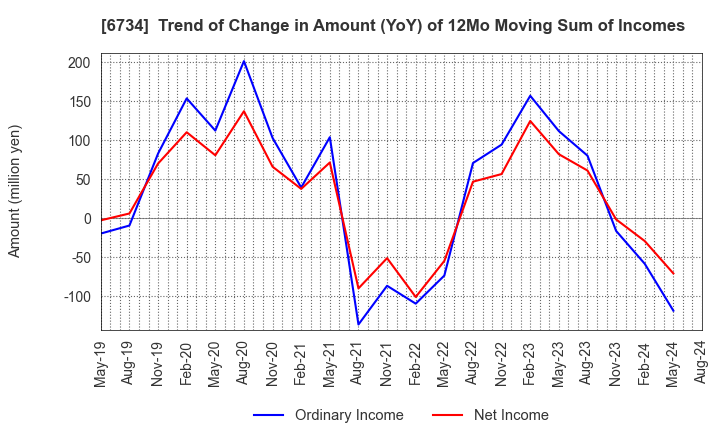 6734 Newtech Co.,Ltd.: Trend of Change in Amount (YoY) of 12Mo Moving Sum of Incomes