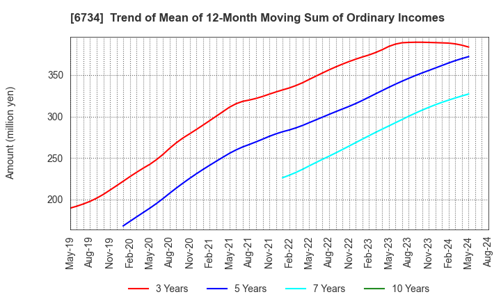 6734 Newtech Co.,Ltd.: Trend of Mean of 12-Month Moving Sum of Ordinary Incomes