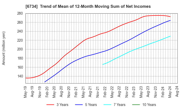 6734 Newtech Co.,Ltd.: Trend of Mean of 12-Month Moving Sum of Net Incomes