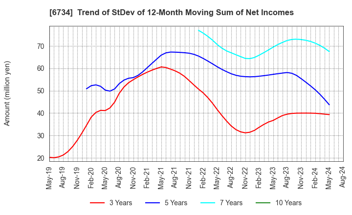 6734 Newtech Co.,Ltd.: Trend of StDev of 12-Month Moving Sum of Net Incomes